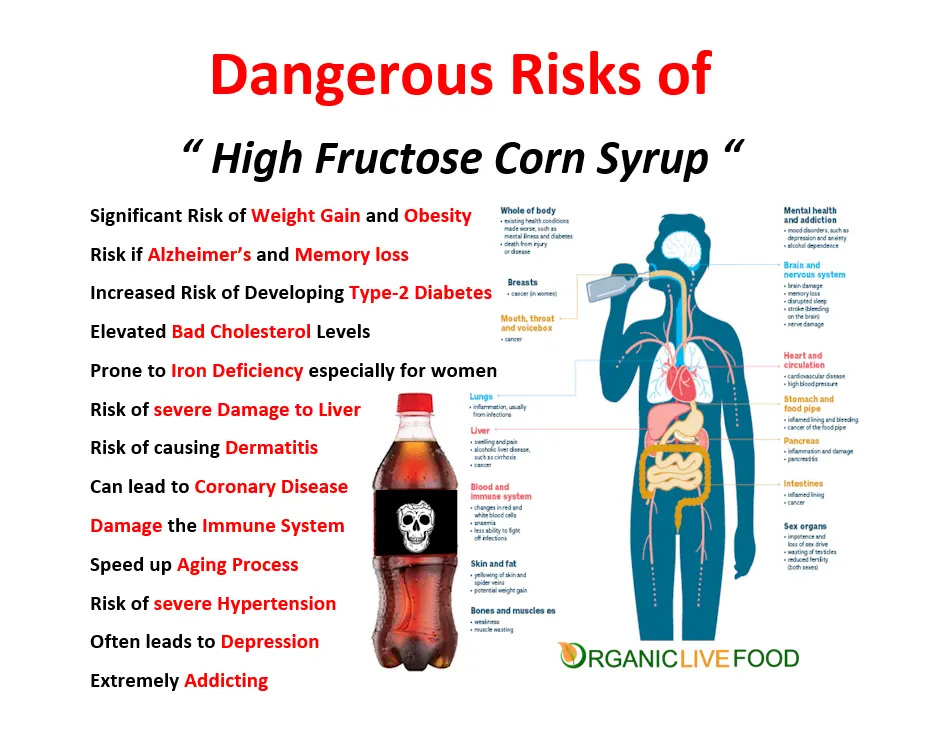 Hidden Dangers of High Fructose Corn Syrup